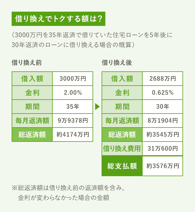 シミュレーション 住宅 ローン