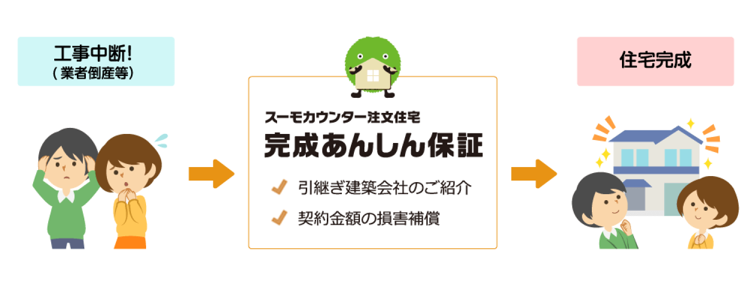 スーモカウンター注文住宅 完成あんしん保証・引継ぎ建築会社のご紹介・契約金額の損害補償