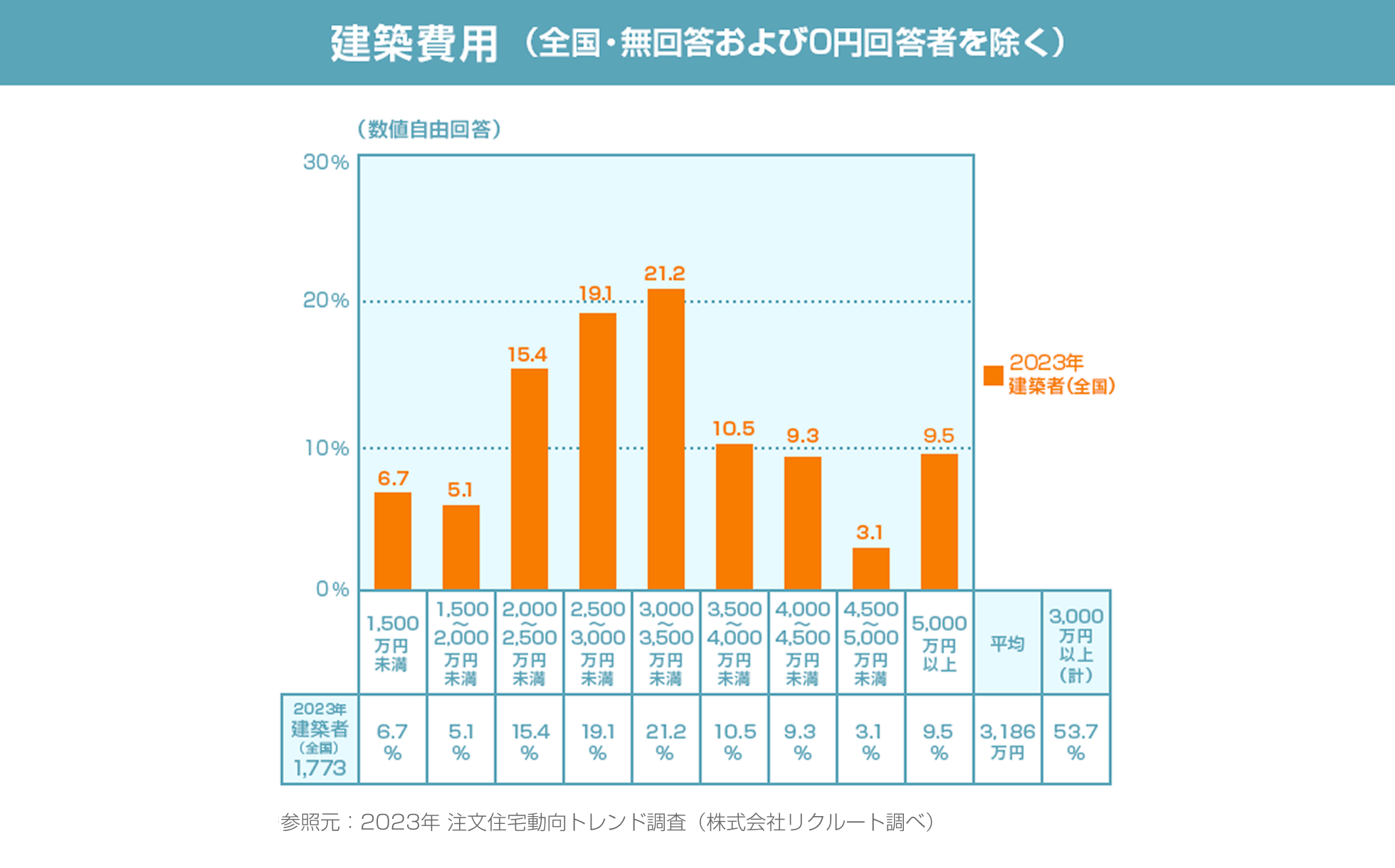 建築費用(全国・無回答および0円回答者を除く)参照元:2023年注文住宅動向トレンド調査(株式会社リクルート調べ)