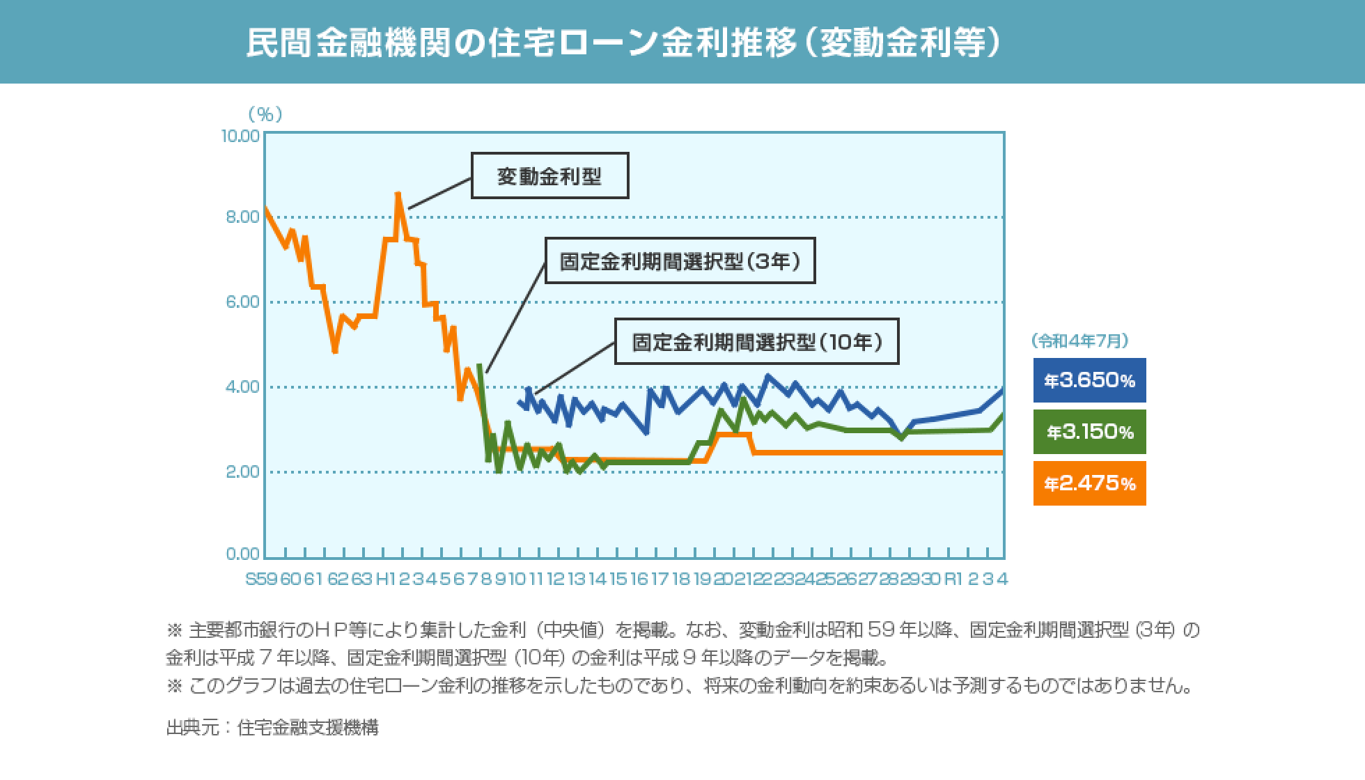 民間金融期間の住宅ローン金利推移(変動金利等)