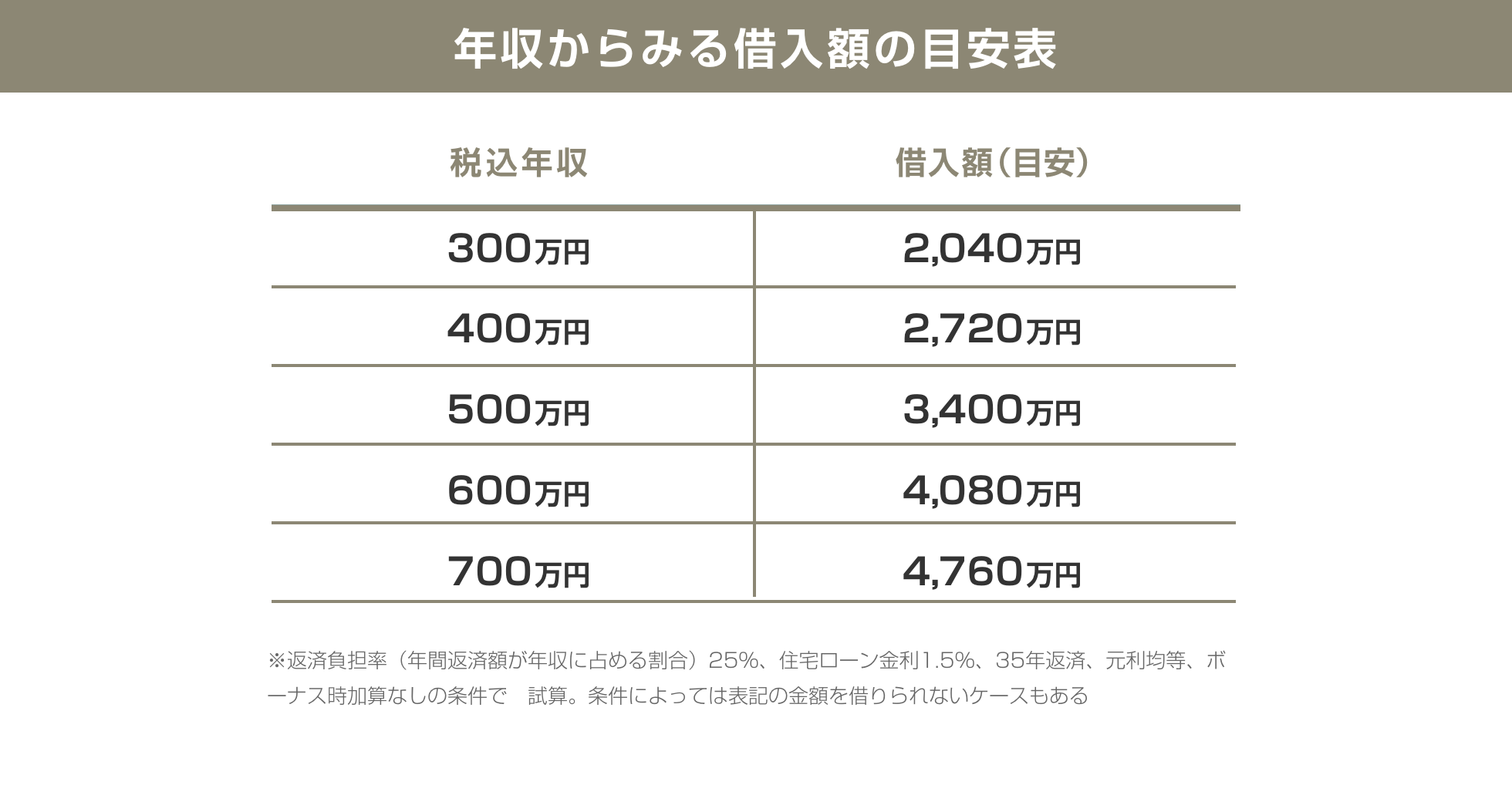 年収から見る借入額の目安表