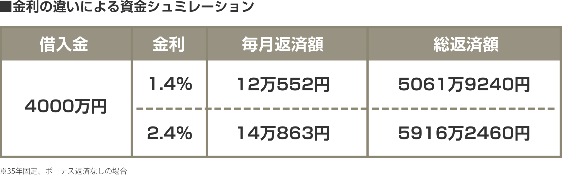 金利の違いによる資金シュミレーション