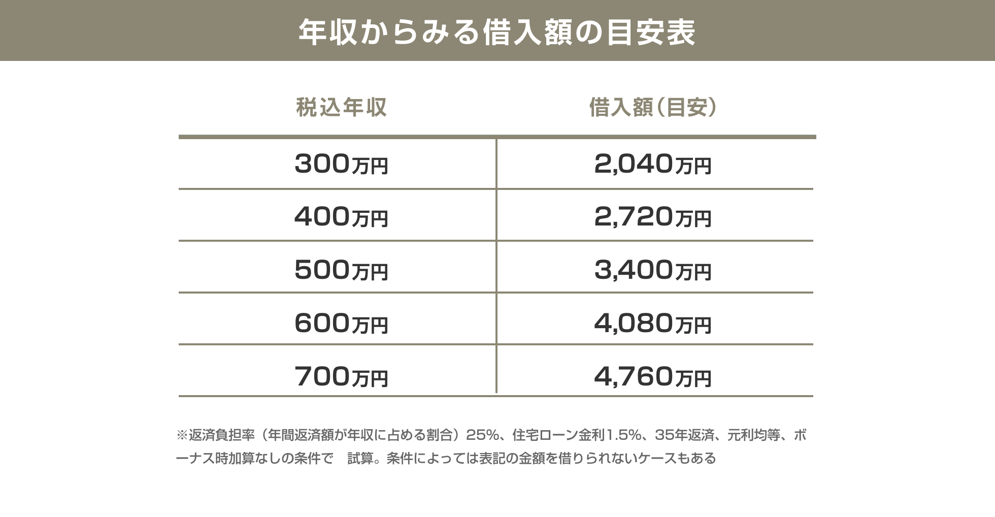 年収から見る借入額の目安表