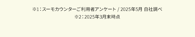 ※１：スーモカウンター ご利用者アンケート / 2025年5月 自社調べ ※2：2025年3月末時点