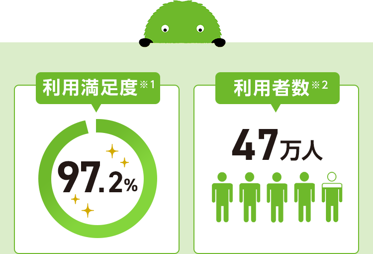 [利用満足度※1 97.2％][利用者数※2 47万人]