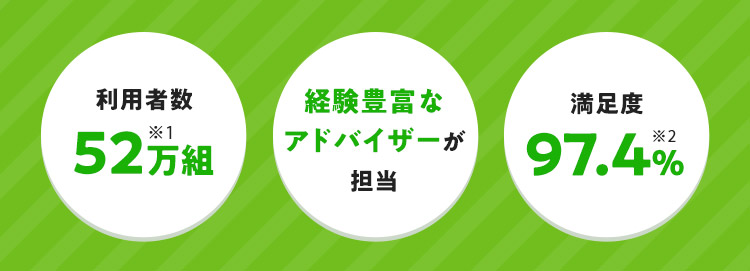 利用者数52万組※1 経験豊富なアドバイザーが担当 満足度97.4%※2